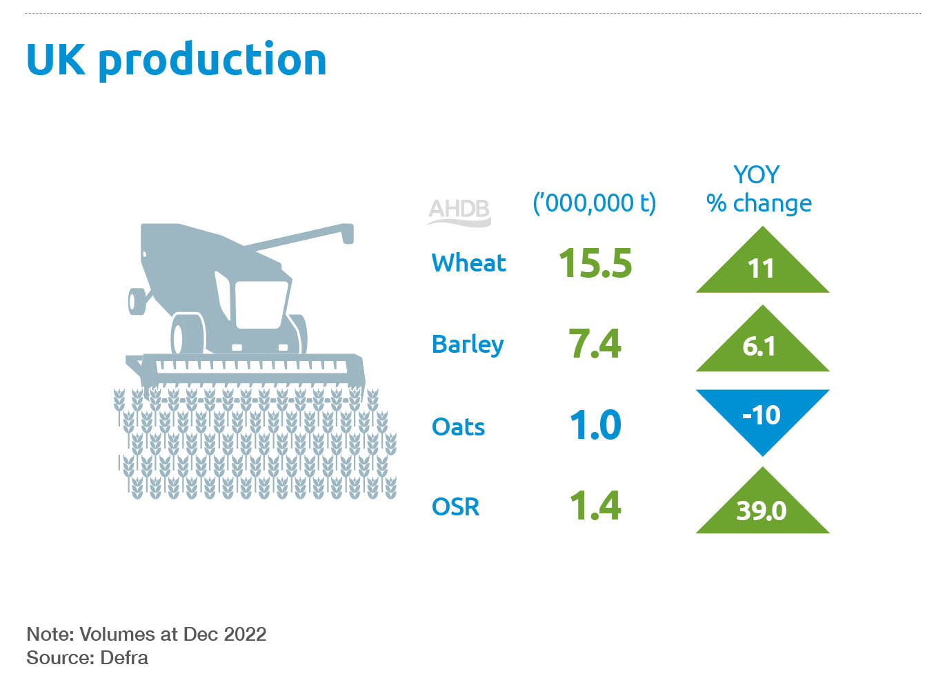 UK cereal and OSR production